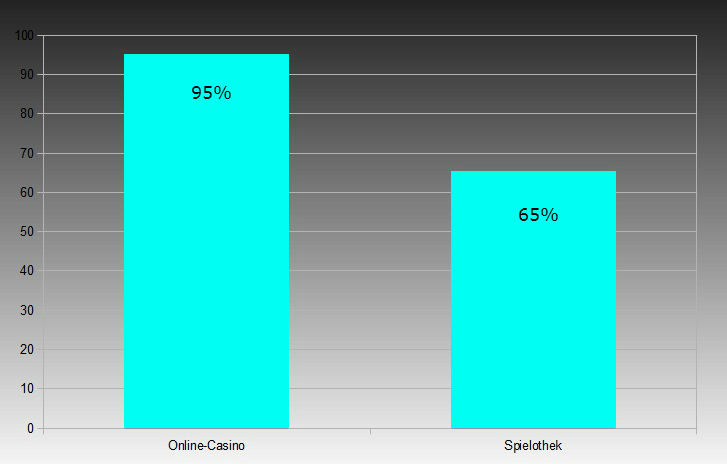 Auszahlungsquote im Casino